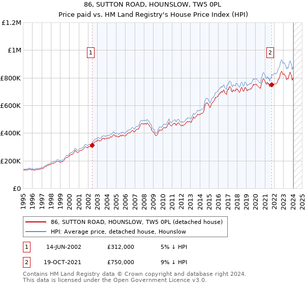 86, SUTTON ROAD, HOUNSLOW, TW5 0PL: Price paid vs HM Land Registry's House Price Index