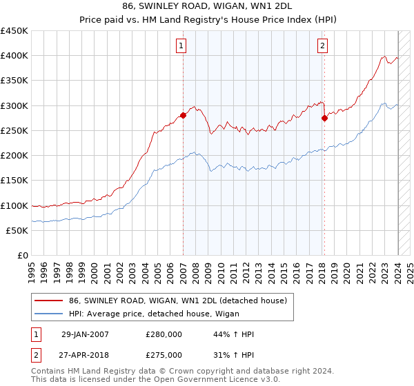 86, SWINLEY ROAD, WIGAN, WN1 2DL: Price paid vs HM Land Registry's House Price Index