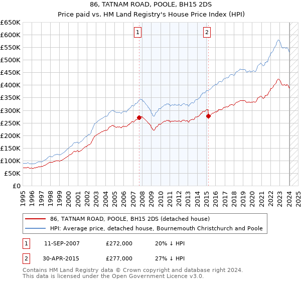 86, TATNAM ROAD, POOLE, BH15 2DS: Price paid vs HM Land Registry's House Price Index