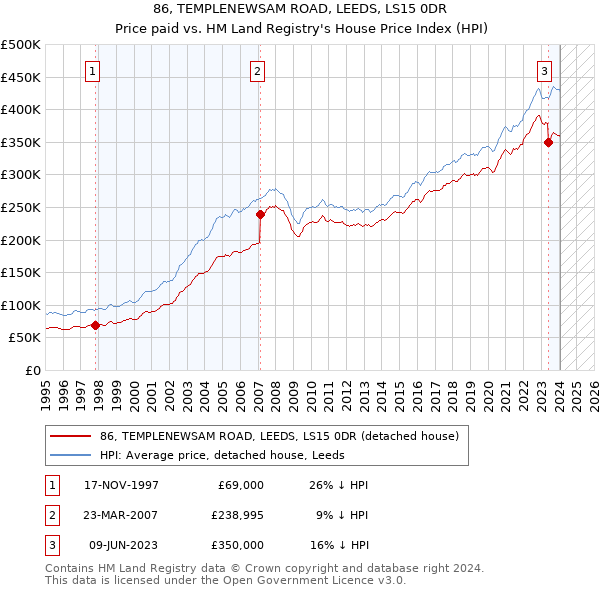 86, TEMPLENEWSAM ROAD, LEEDS, LS15 0DR: Price paid vs HM Land Registry's House Price Index