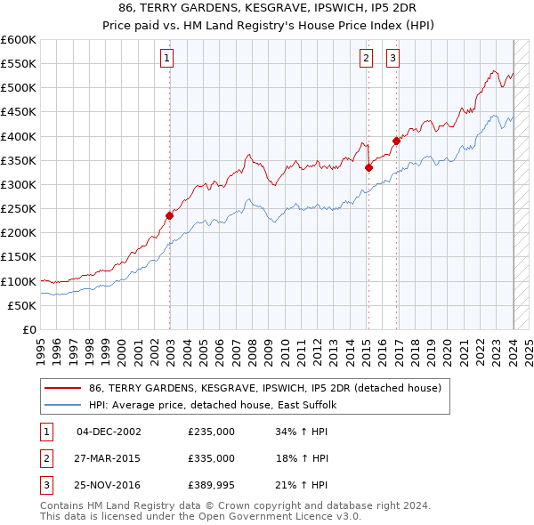 86, TERRY GARDENS, KESGRAVE, IPSWICH, IP5 2DR: Price paid vs HM Land Registry's House Price Index
