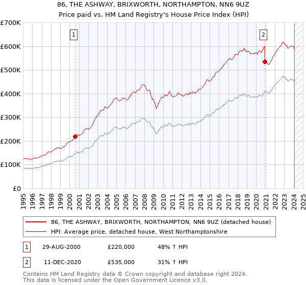 86, THE ASHWAY, BRIXWORTH, NORTHAMPTON, NN6 9UZ: Price paid vs HM Land Registry's House Price Index