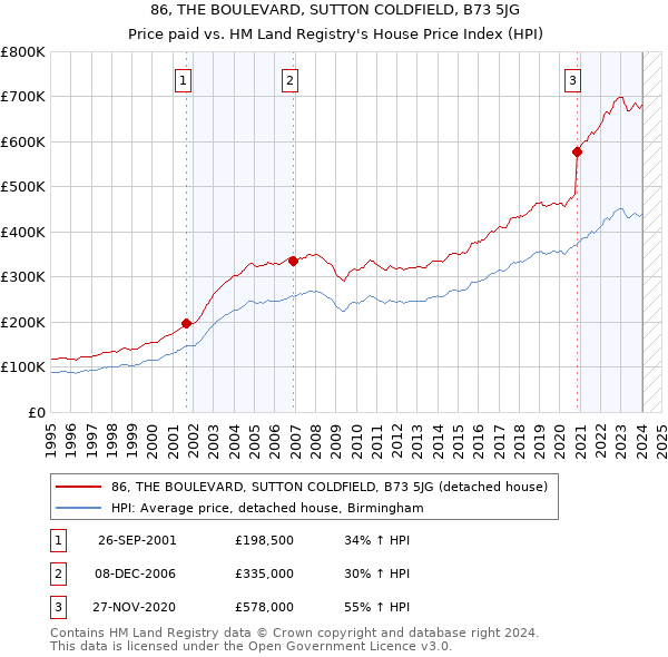 86, THE BOULEVARD, SUTTON COLDFIELD, B73 5JG: Price paid vs HM Land Registry's House Price Index