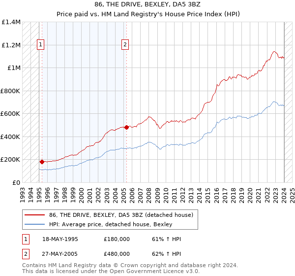 86, THE DRIVE, BEXLEY, DA5 3BZ: Price paid vs HM Land Registry's House Price Index