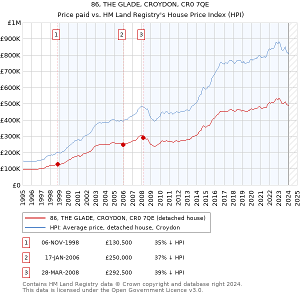 86, THE GLADE, CROYDON, CR0 7QE: Price paid vs HM Land Registry's House Price Index