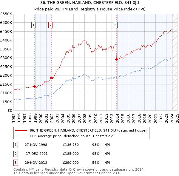 86, THE GREEN, HASLAND, CHESTERFIELD, S41 0JU: Price paid vs HM Land Registry's House Price Index
