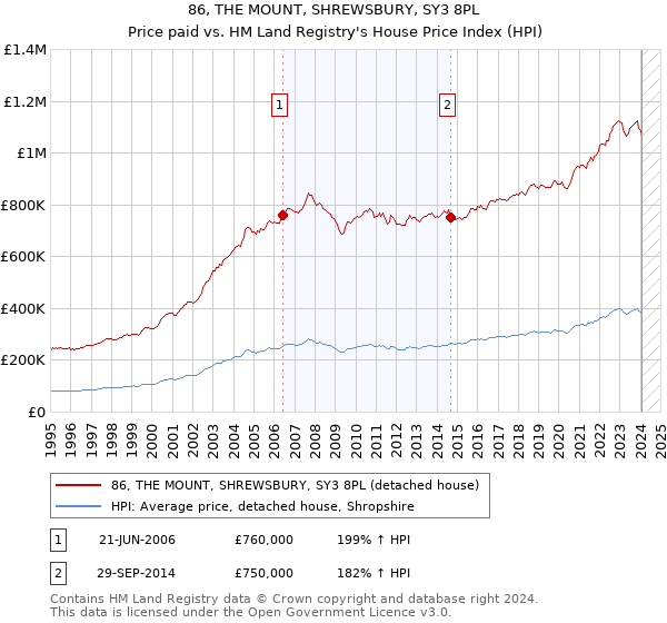 86, THE MOUNT, SHREWSBURY, SY3 8PL: Price paid vs HM Land Registry's House Price Index