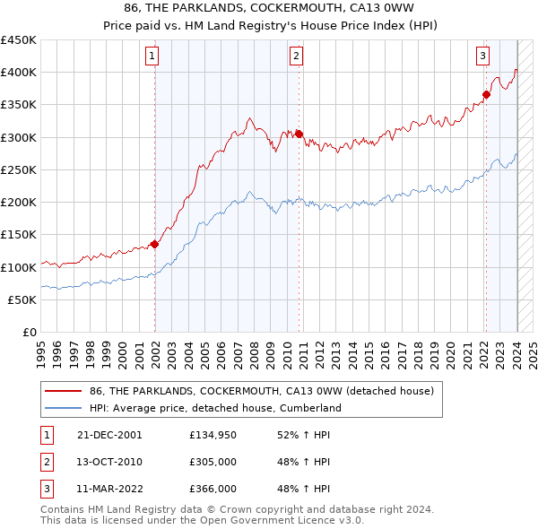 86, THE PARKLANDS, COCKERMOUTH, CA13 0WW: Price paid vs HM Land Registry's House Price Index