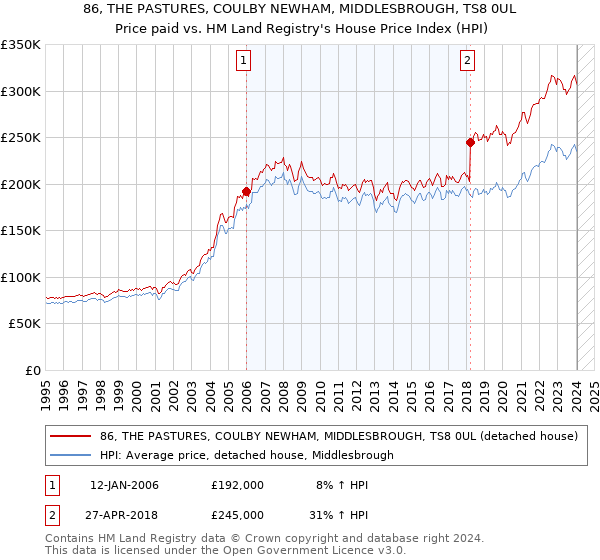 86, THE PASTURES, COULBY NEWHAM, MIDDLESBROUGH, TS8 0UL: Price paid vs HM Land Registry's House Price Index