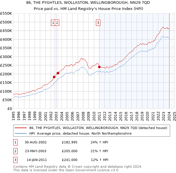 86, THE PYGHTLES, WOLLASTON, WELLINGBOROUGH, NN29 7QD: Price paid vs HM Land Registry's House Price Index