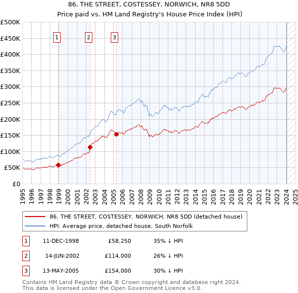 86, THE STREET, COSTESSEY, NORWICH, NR8 5DD: Price paid vs HM Land Registry's House Price Index