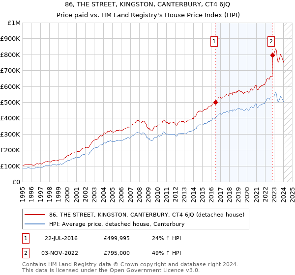 86, THE STREET, KINGSTON, CANTERBURY, CT4 6JQ: Price paid vs HM Land Registry's House Price Index