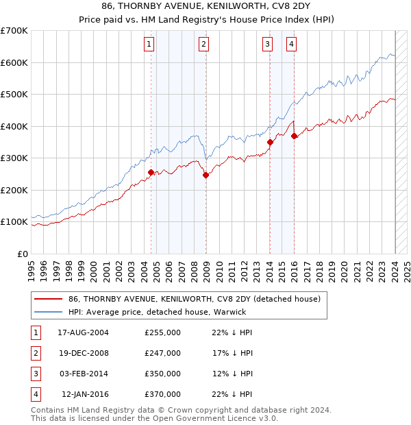 86, THORNBY AVENUE, KENILWORTH, CV8 2DY: Price paid vs HM Land Registry's House Price Index