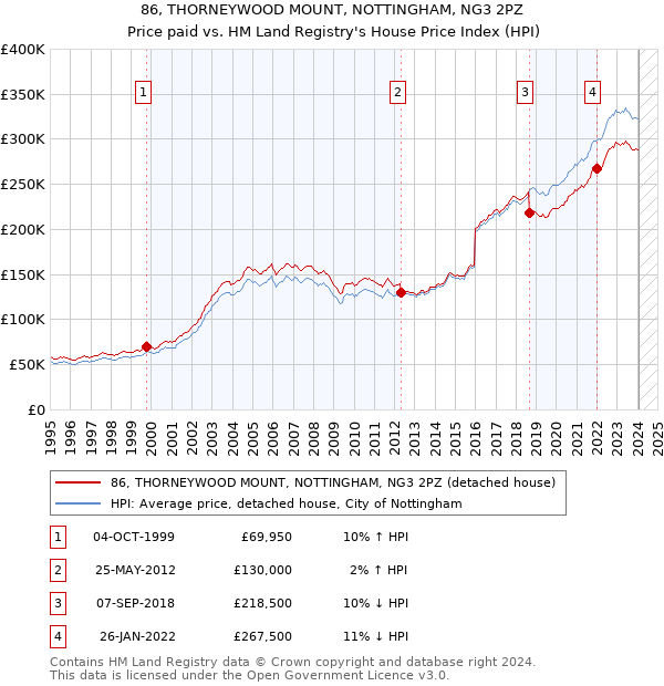 86, THORNEYWOOD MOUNT, NOTTINGHAM, NG3 2PZ: Price paid vs HM Land Registry's House Price Index