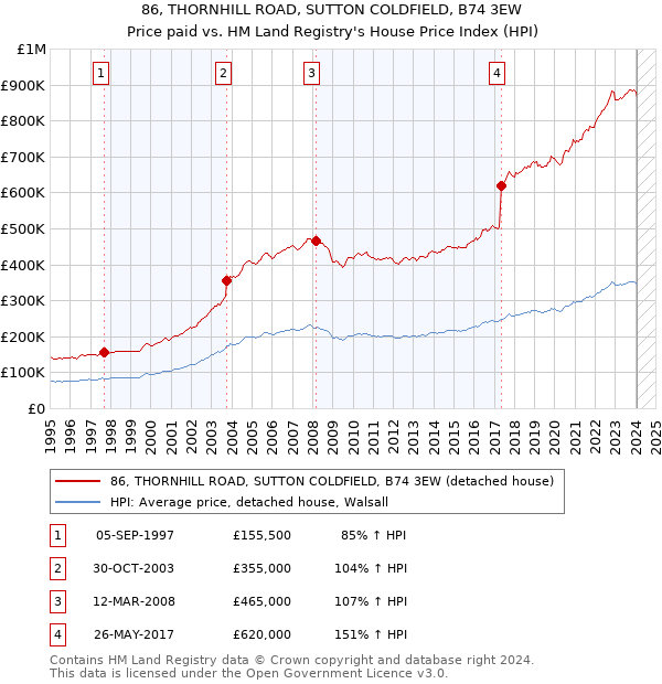 86, THORNHILL ROAD, SUTTON COLDFIELD, B74 3EW: Price paid vs HM Land Registry's House Price Index