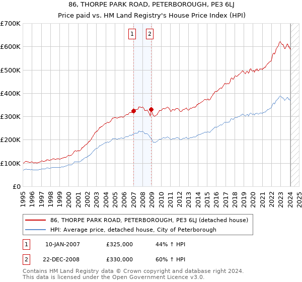 86, THORPE PARK ROAD, PETERBOROUGH, PE3 6LJ: Price paid vs HM Land Registry's House Price Index