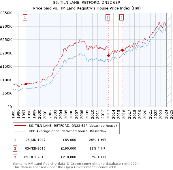 86, TILN LANE, RETFORD, DN22 6SP: Price paid vs HM Land Registry's House Price Index