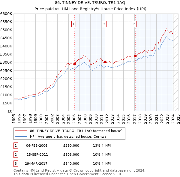 86, TINNEY DRIVE, TRURO, TR1 1AQ: Price paid vs HM Land Registry's House Price Index