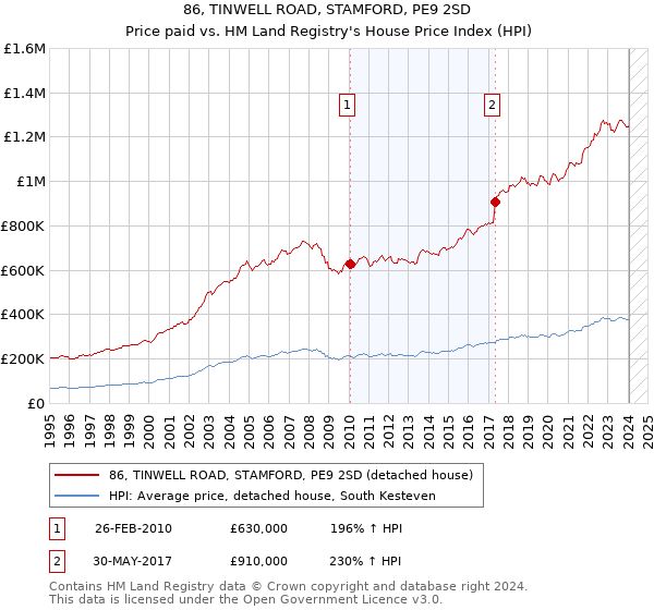 86, TINWELL ROAD, STAMFORD, PE9 2SD: Price paid vs HM Land Registry's House Price Index