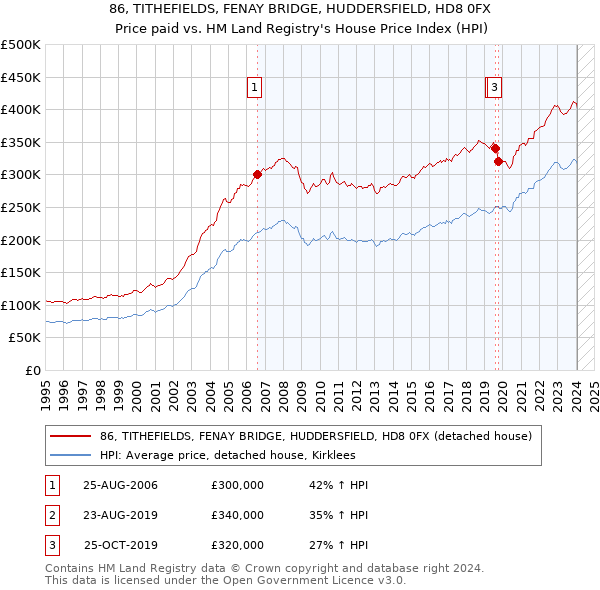 86, TITHEFIELDS, FENAY BRIDGE, HUDDERSFIELD, HD8 0FX: Price paid vs HM Land Registry's House Price Index