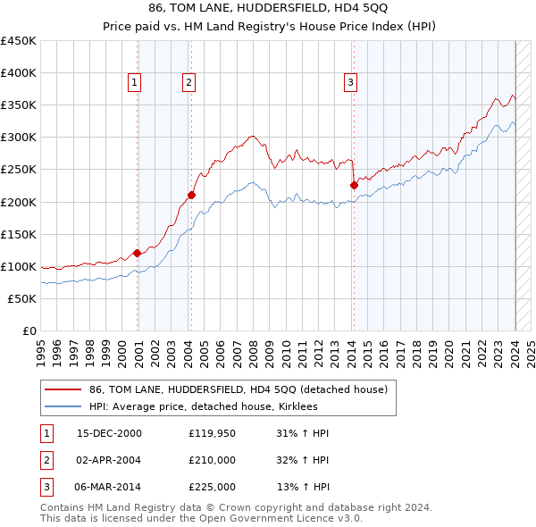 86, TOM LANE, HUDDERSFIELD, HD4 5QQ: Price paid vs HM Land Registry's House Price Index