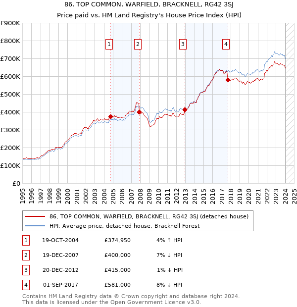 86, TOP COMMON, WARFIELD, BRACKNELL, RG42 3SJ: Price paid vs HM Land Registry's House Price Index