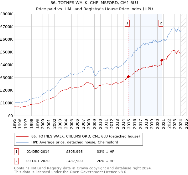 86, TOTNES WALK, CHELMSFORD, CM1 6LU: Price paid vs HM Land Registry's House Price Index