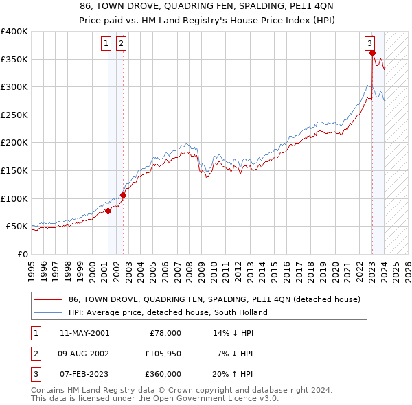 86, TOWN DROVE, QUADRING FEN, SPALDING, PE11 4QN: Price paid vs HM Land Registry's House Price Index