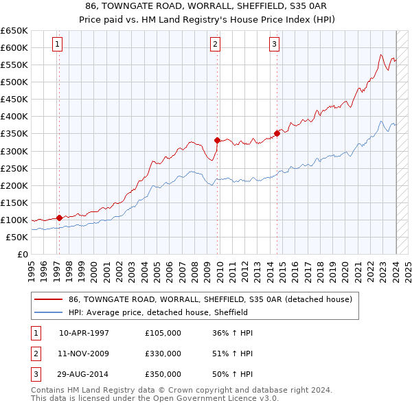 86, TOWNGATE ROAD, WORRALL, SHEFFIELD, S35 0AR: Price paid vs HM Land Registry's House Price Index