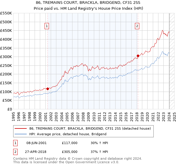 86, TREMAINS COURT, BRACKLA, BRIDGEND, CF31 2SS: Price paid vs HM Land Registry's House Price Index