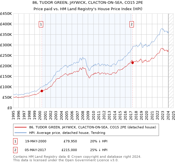 86, TUDOR GREEN, JAYWICK, CLACTON-ON-SEA, CO15 2PE: Price paid vs HM Land Registry's House Price Index