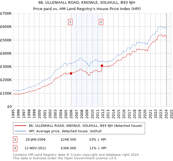 86, ULLENHALL ROAD, KNOWLE, SOLIHULL, B93 9JH: Price paid vs HM Land Registry's House Price Index