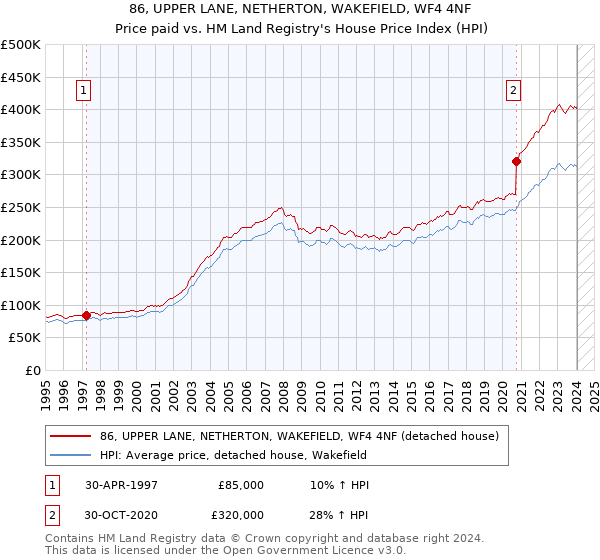 86, UPPER LANE, NETHERTON, WAKEFIELD, WF4 4NF: Price paid vs HM Land Registry's House Price Index