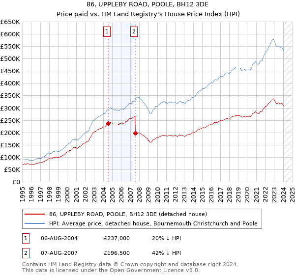 86, UPPLEBY ROAD, POOLE, BH12 3DE: Price paid vs HM Land Registry's House Price Index