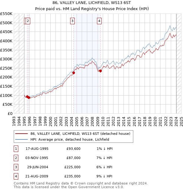 86, VALLEY LANE, LICHFIELD, WS13 6ST: Price paid vs HM Land Registry's House Price Index