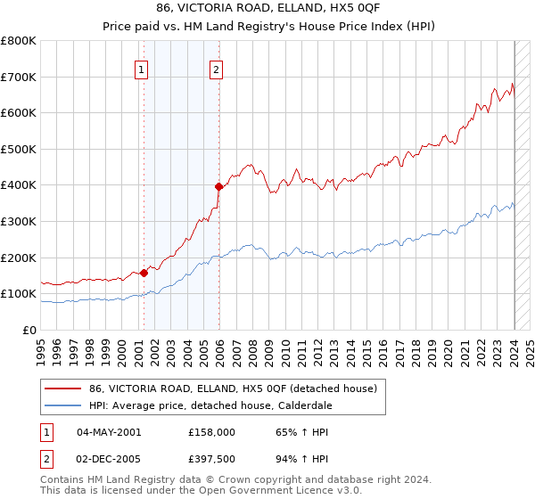 86, VICTORIA ROAD, ELLAND, HX5 0QF: Price paid vs HM Land Registry's House Price Index