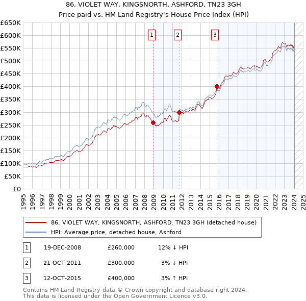 86, VIOLET WAY, KINGSNORTH, ASHFORD, TN23 3GH: Price paid vs HM Land Registry's House Price Index