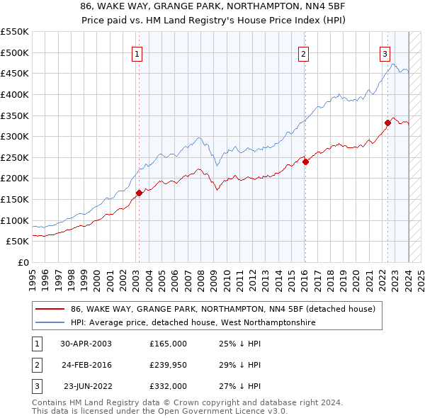 86, WAKE WAY, GRANGE PARK, NORTHAMPTON, NN4 5BF: Price paid vs HM Land Registry's House Price Index