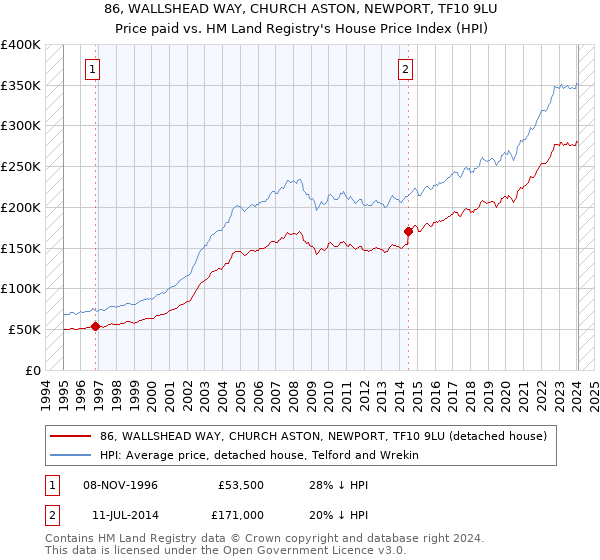 86, WALLSHEAD WAY, CHURCH ASTON, NEWPORT, TF10 9LU: Price paid vs HM Land Registry's House Price Index