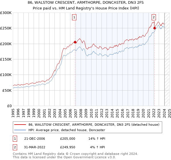 86, WALSTOW CRESCENT, ARMTHORPE, DONCASTER, DN3 2FS: Price paid vs HM Land Registry's House Price Index