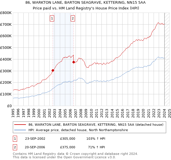 86, WARKTON LANE, BARTON SEAGRAVE, KETTERING, NN15 5AA: Price paid vs HM Land Registry's House Price Index