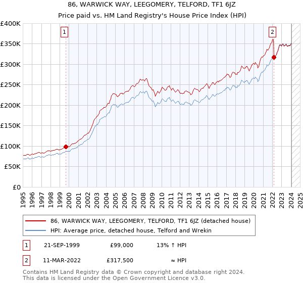 86, WARWICK WAY, LEEGOMERY, TELFORD, TF1 6JZ: Price paid vs HM Land Registry's House Price Index