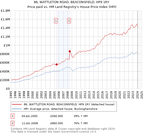 86, WATTLETON ROAD, BEACONSFIELD, HP9 1RY: Price paid vs HM Land Registry's House Price Index