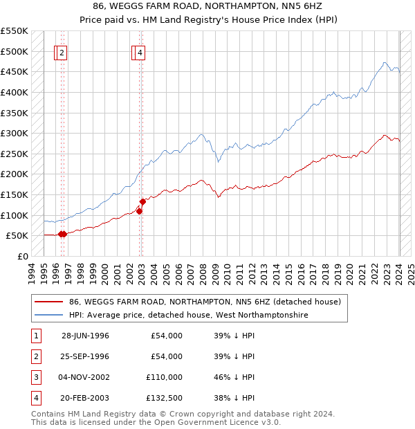 86, WEGGS FARM ROAD, NORTHAMPTON, NN5 6HZ: Price paid vs HM Land Registry's House Price Index
