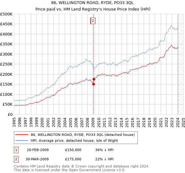 86, WELLINGTON ROAD, RYDE, PO33 3QL: Price paid vs HM Land Registry's House Price Index