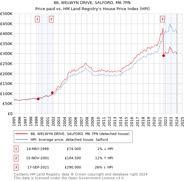 86, WELWYN DRIVE, SALFORD, M6 7PN: Price paid vs HM Land Registry's House Price Index