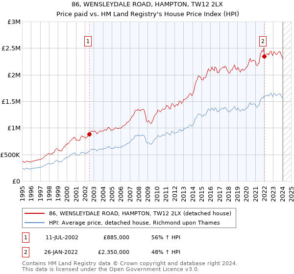 86, WENSLEYDALE ROAD, HAMPTON, TW12 2LX: Price paid vs HM Land Registry's House Price Index