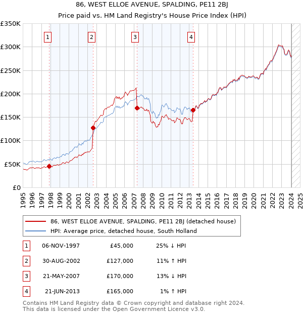 86, WEST ELLOE AVENUE, SPALDING, PE11 2BJ: Price paid vs HM Land Registry's House Price Index