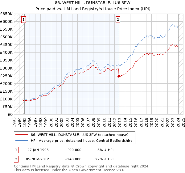 86, WEST HILL, DUNSTABLE, LU6 3PW: Price paid vs HM Land Registry's House Price Index