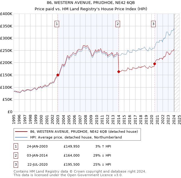 86, WESTERN AVENUE, PRUDHOE, NE42 6QB: Price paid vs HM Land Registry's House Price Index